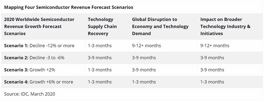 IDC, semiconductor revnue forecast