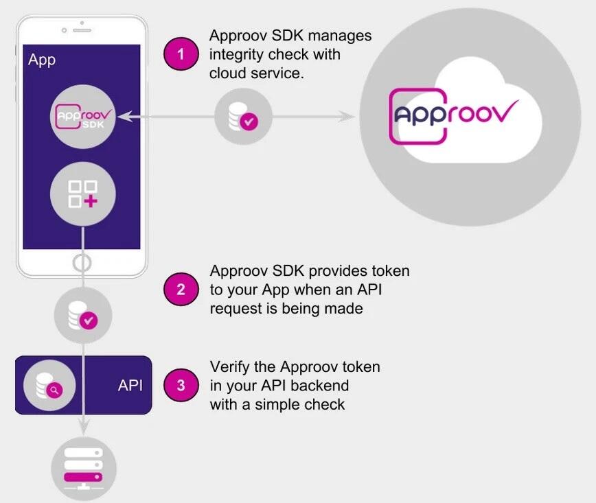 How Approov works