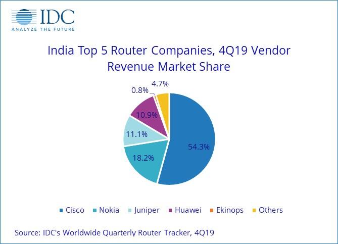India Router Market 4Q19